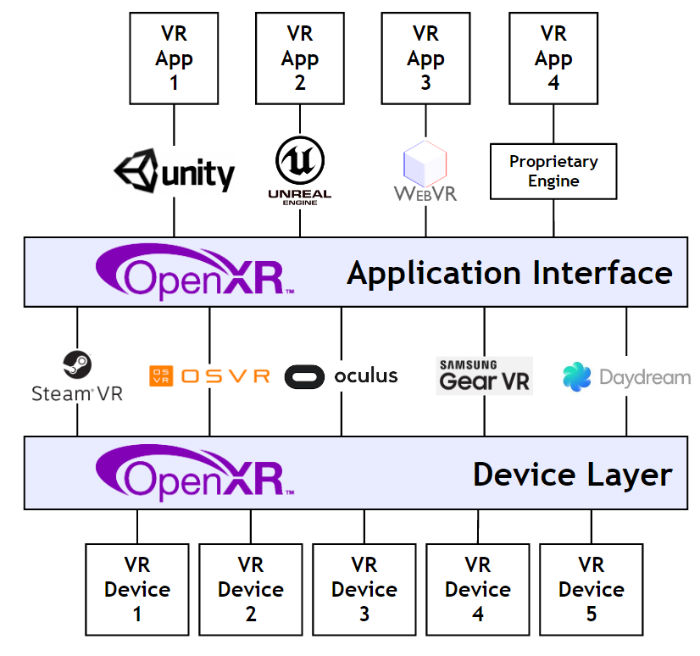 Le magazine des Créateurs de Mondes OpenXR: un standard pour la Réalité Virtuelle 1 API | AR | Device Layer